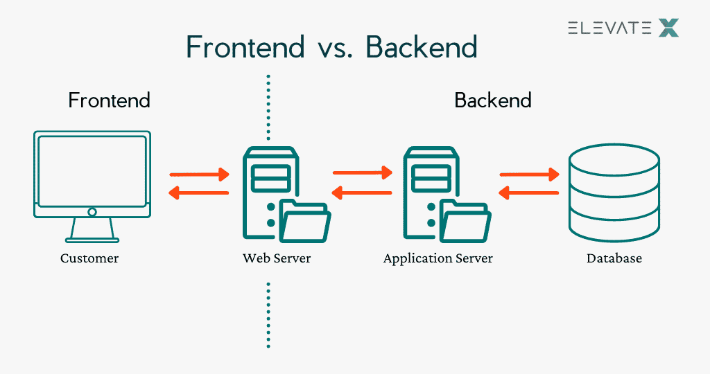 Frontend–Backend Separation