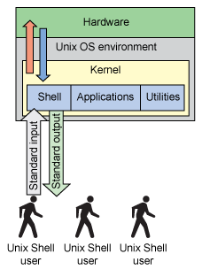 Linux